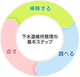 下水道維持管理の基本ステップ