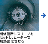 補修箇所にスリーブをセットし、ヒーターで加熱硬化させる